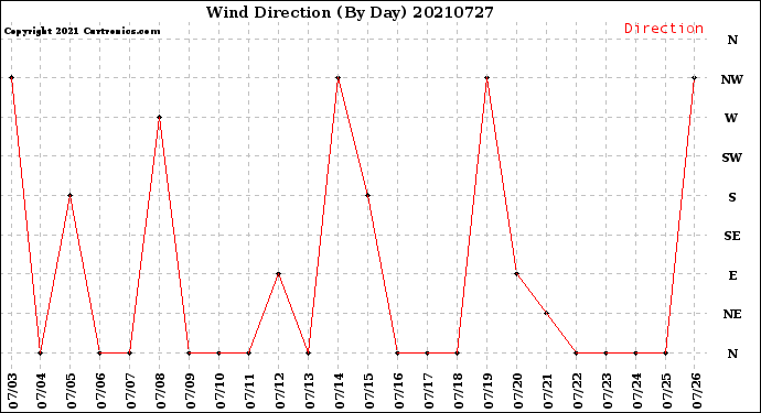 Milwaukee Weather Wind Direction<br>(By Day)
