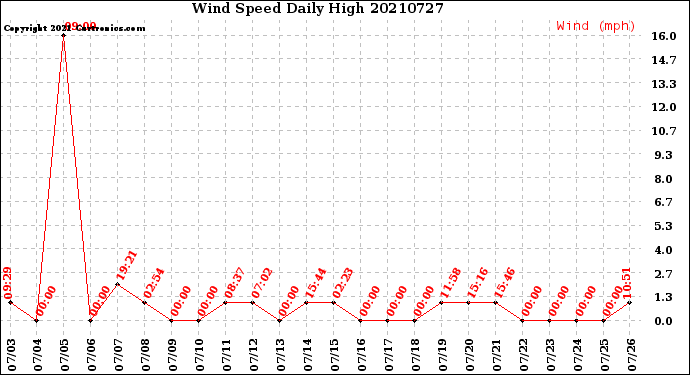 Milwaukee Weather Wind Speed<br>Daily High
