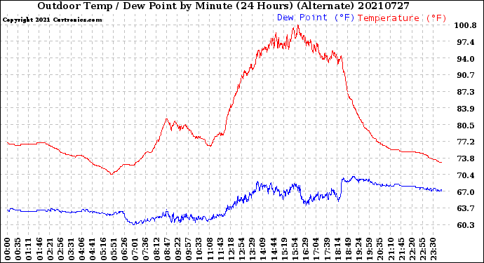 Milwaukee Weather Outdoor Temp / Dew Point<br>by Minute<br>(24 Hours) (Alternate)