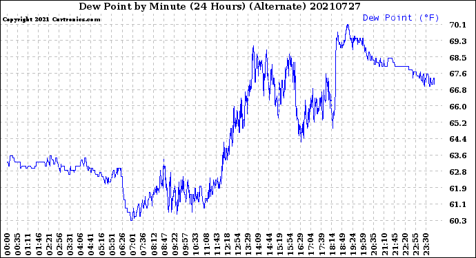 Milwaukee Weather Dew Point<br>by Minute<br>(24 Hours) (Alternate)