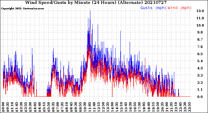 Milwaukee Weather Wind Speed/Gusts<br>by Minute<br>(24 Hours) (Alternate)