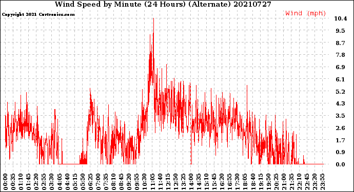 Milwaukee Weather Wind Speed<br>by Minute<br>(24 Hours) (Alternate)