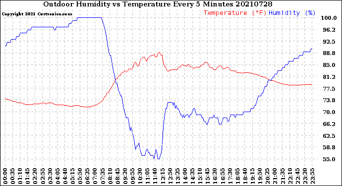 Milwaukee Weather Outdoor Humidity<br>vs Temperature<br>Every 5 Minutes