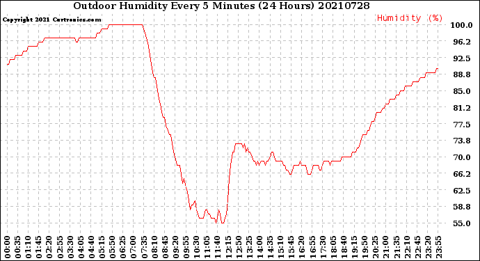 Milwaukee Weather Outdoor Humidity<br>Every 5 Minutes<br>(24 Hours)