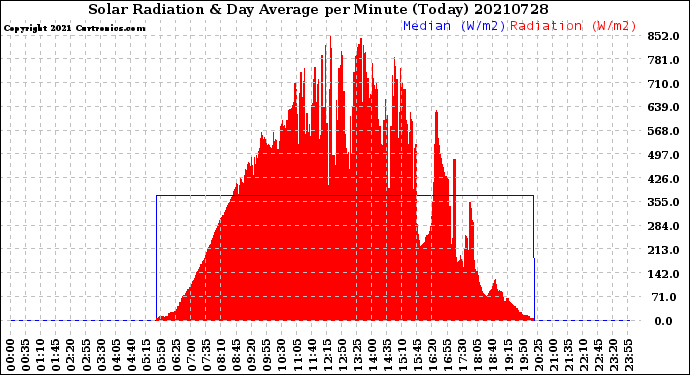 Milwaukee Weather Solar Radiation<br>& Day Average<br>per Minute<br>(Today)
