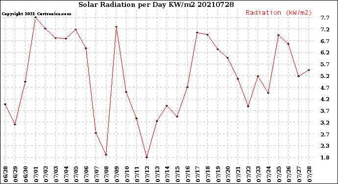 Milwaukee Weather Solar Radiation<br>per Day KW/m2