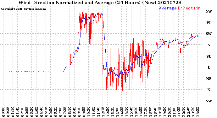 Milwaukee Weather Wind Direction<br>Normalized and Average<br>(24 Hours) (New)