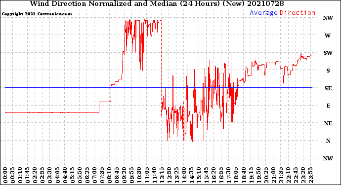 Milwaukee Weather Wind Direction<br>Normalized and Median<br>(24 Hours) (New)