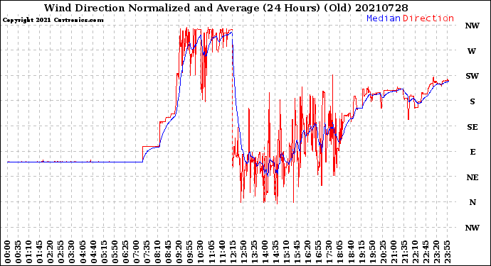 Milwaukee Weather Wind Direction<br>Normalized and Average<br>(24 Hours) (Old)