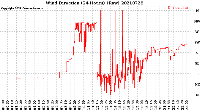 Milwaukee Weather Wind Direction<br>(24 Hours) (Raw)