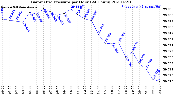 Milwaukee Weather Barometric Pressure<br>per Hour<br>(24 Hours)