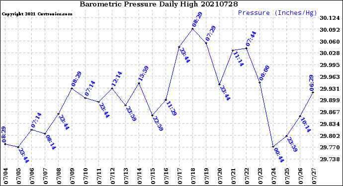 Milwaukee Weather Barometric Pressure<br>Daily High