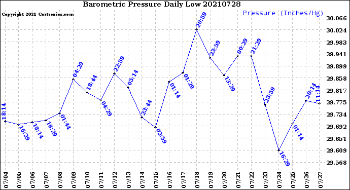Milwaukee Weather Barometric Pressure<br>Daily Low
