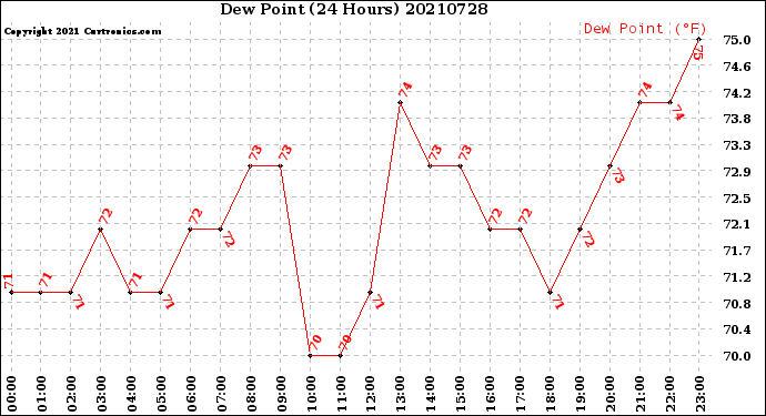 Milwaukee Weather Dew Point<br>(24 Hours)
