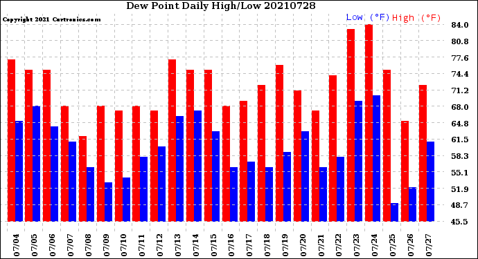 Milwaukee Weather Dew Point<br>Daily High/Low