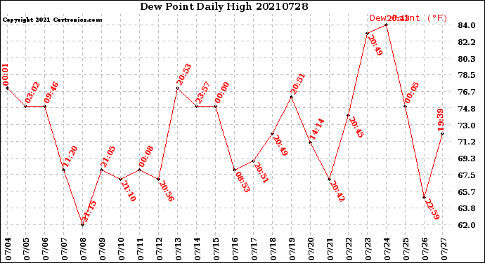 Milwaukee Weather Dew Point<br>Daily High