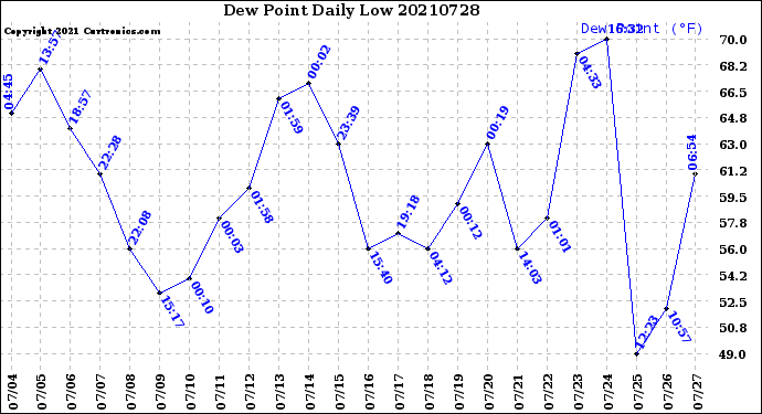 Milwaukee Weather Dew Point<br>Daily Low