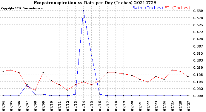 Milwaukee Weather Evapotranspiration<br>vs Rain per Day<br>(Inches)