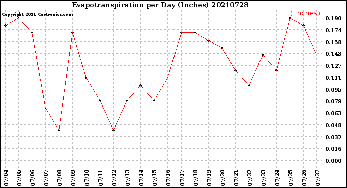 Milwaukee Weather Evapotranspiration<br>per Day (Inches)