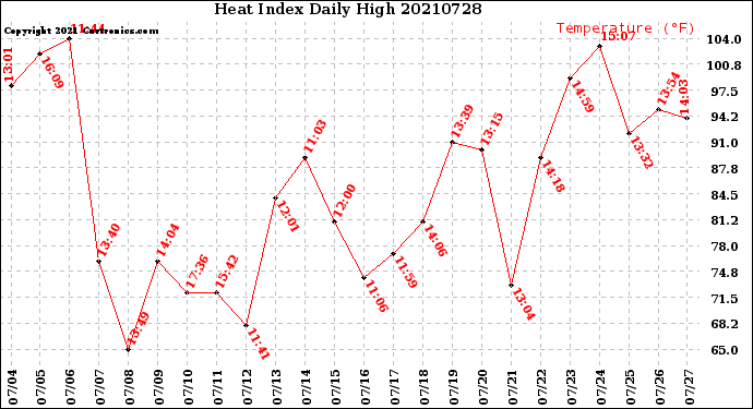 Milwaukee Weather Heat Index<br>Daily High