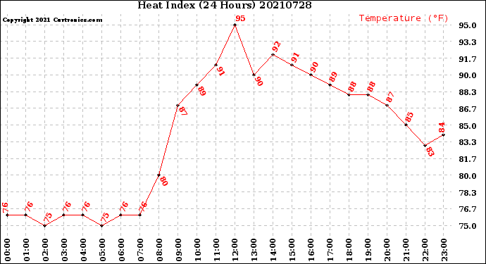 Milwaukee Weather Heat Index<br>(24 Hours)