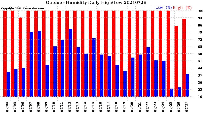 Milwaukee Weather Outdoor Humidity<br>Daily High/Low
