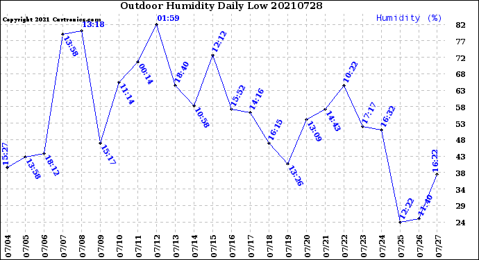 Milwaukee Weather Outdoor Humidity<br>Daily Low