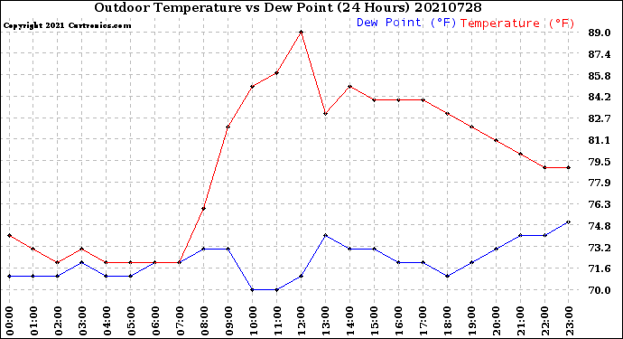 Milwaukee Weather Outdoor Temperature<br>vs Dew Point<br>(24 Hours)