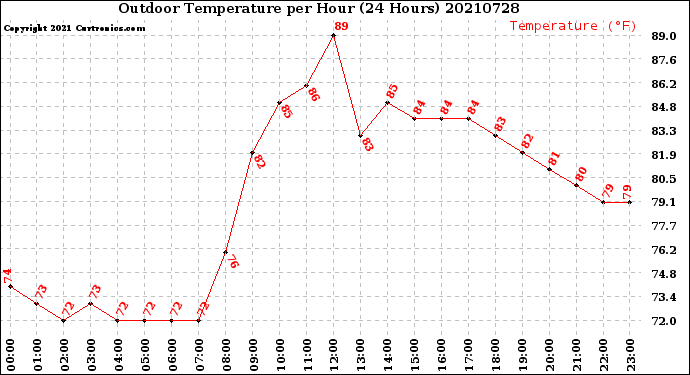 Milwaukee Weather Outdoor Temperature<br>per Hour<br>(24 Hours)