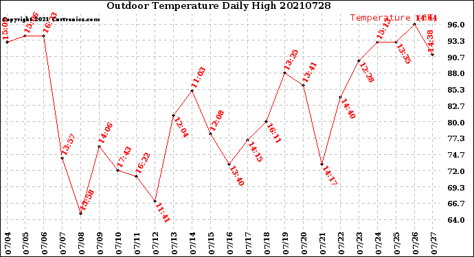 Milwaukee Weather Outdoor Temperature<br>Daily High