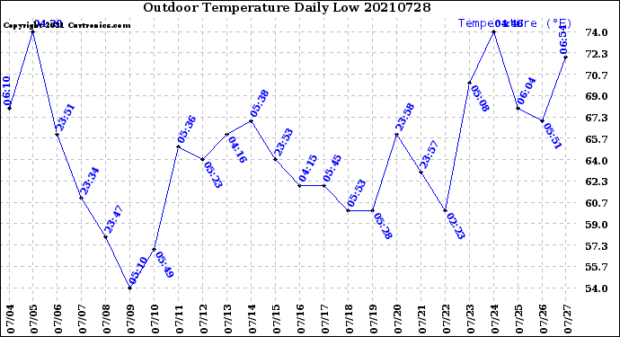 Milwaukee Weather Outdoor Temperature<br>Daily Low