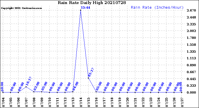 Milwaukee Weather Rain Rate<br>Daily High