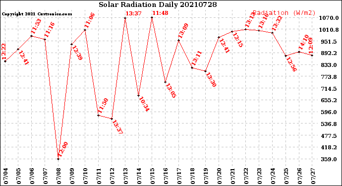 Milwaukee Weather Solar Radiation<br>Daily