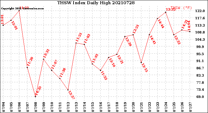 Milwaukee Weather THSW Index<br>Daily High