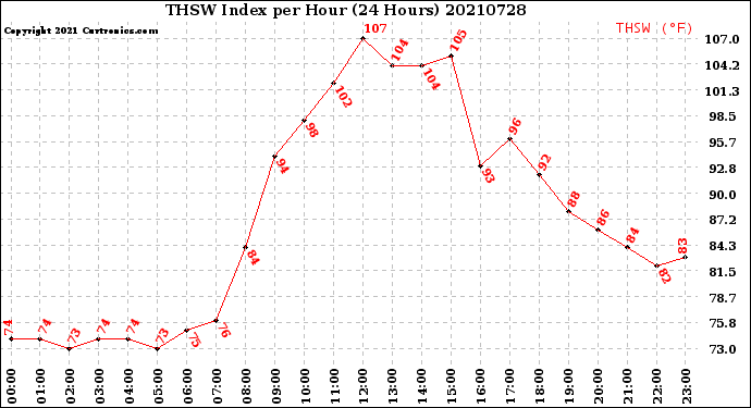 Milwaukee Weather THSW Index<br>per Hour<br>(24 Hours)