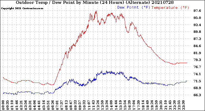 Milwaukee Weather Outdoor Temp / Dew Point<br>by Minute<br>(24 Hours) (Alternate)