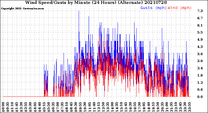 Milwaukee Weather Wind Speed/Gusts<br>by Minute<br>(24 Hours) (Alternate)