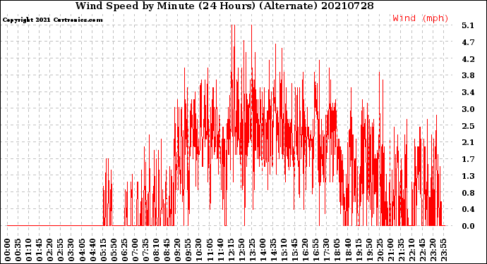Milwaukee Weather Wind Speed<br>by Minute<br>(24 Hours) (Alternate)