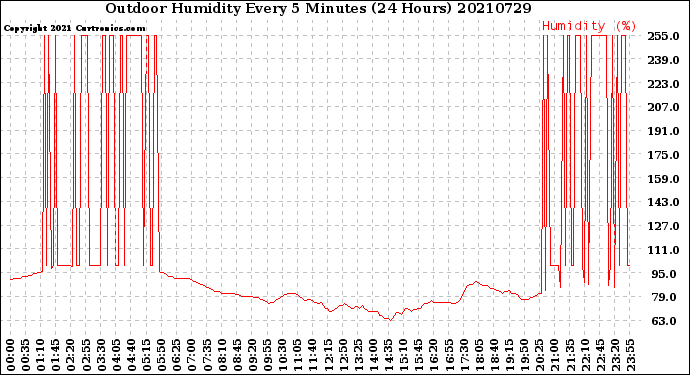 Milwaukee Weather Outdoor Humidity<br>Every 5 Minutes<br>(24 Hours)