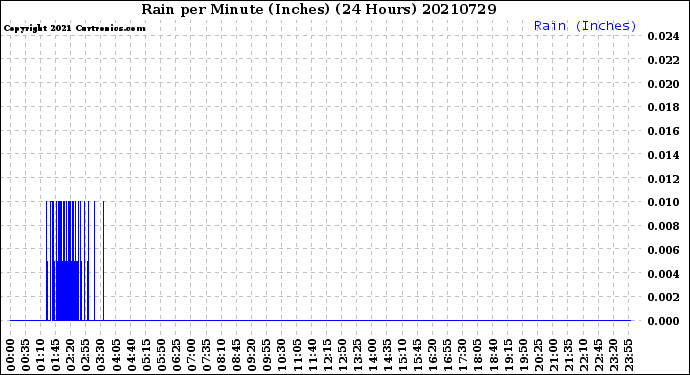 Milwaukee Weather Rain<br>per Minute<br>(Inches)<br>(24 Hours)