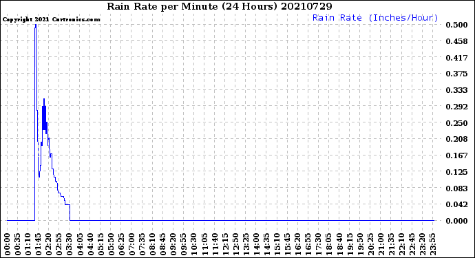Milwaukee Weather Rain Rate<br>per Minute<br>(24 Hours)