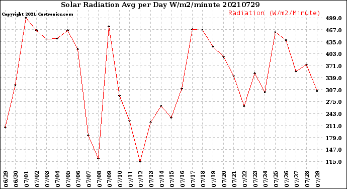 Milwaukee Weather Solar Radiation<br>Avg per Day W/m2/minute