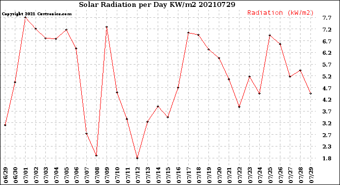 Milwaukee Weather Solar Radiation<br>per Day KW/m2