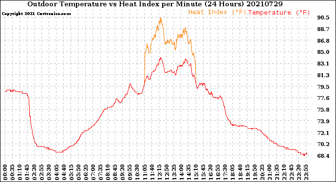 Milwaukee Weather Outdoor Temperature<br>vs Heat Index<br>per Minute<br>(24 Hours)