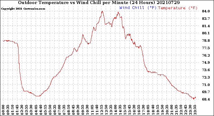 Milwaukee Weather Outdoor Temperature<br>vs Wind Chill<br>per Minute<br>(24 Hours)