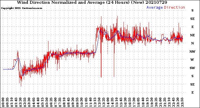 Milwaukee Weather Wind Direction<br>Normalized and Average<br>(24 Hours) (New)