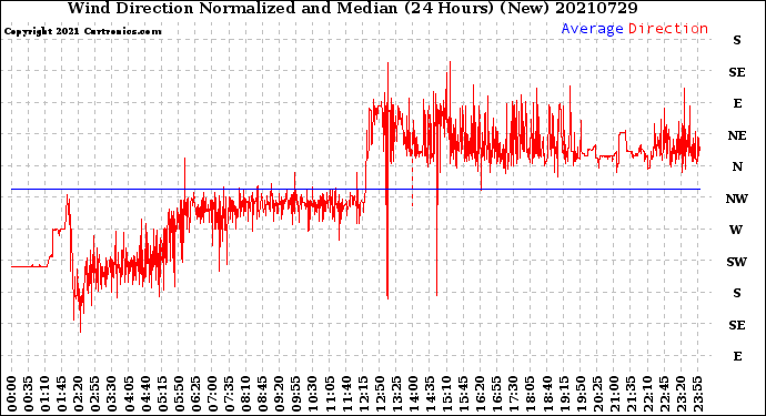 Milwaukee Weather Wind Direction<br>Normalized and Median<br>(24 Hours) (New)