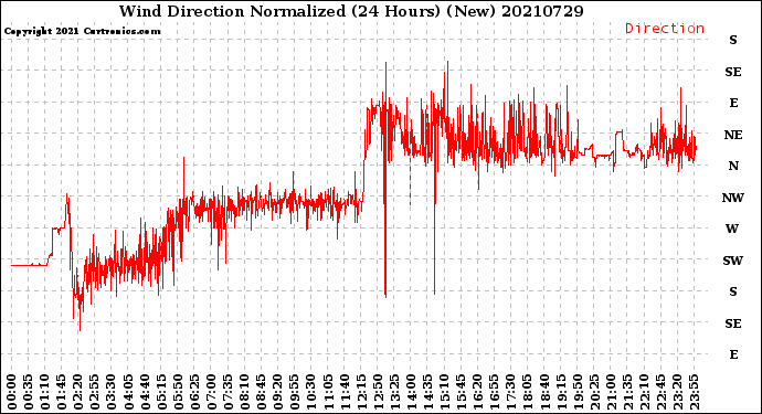 Milwaukee Weather Wind Direction<br>Normalized<br>(24 Hours) (New)