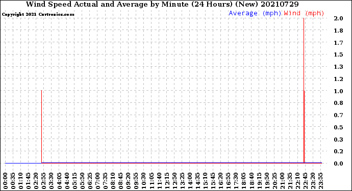 Milwaukee Weather Wind Speed<br>Actual and Average<br>by Minute<br>(24 Hours) (New)