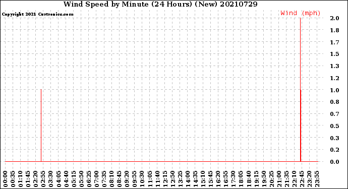 Milwaukee Weather Wind Speed<br>by Minute<br>(24 Hours) (New)